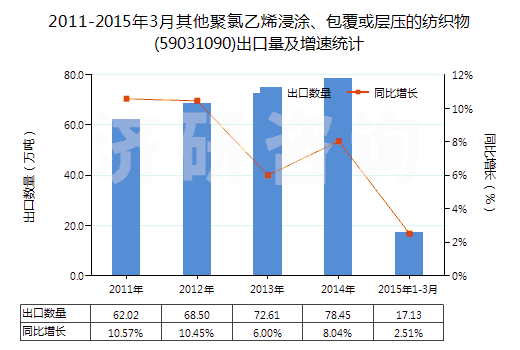2011-2015年3月其他聚氯乙烯浸涂、包覆或?qū)訅旱募徔椢?59031090)出口量及增速統(tǒng)計(jì)